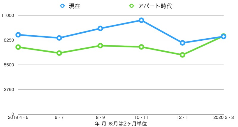 水道代(1年分_アパートと比較)_グラフ