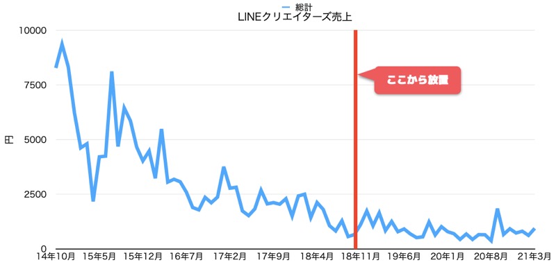 LINEクリエイターズ売上2014-202103