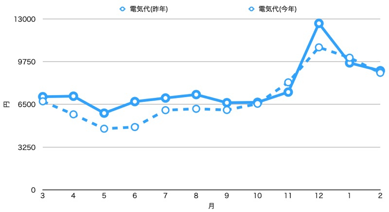 1年目と2年目比較_電気代_グラフ