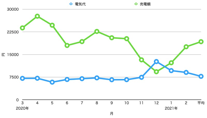 2年目_電気代・売電額_グラフ