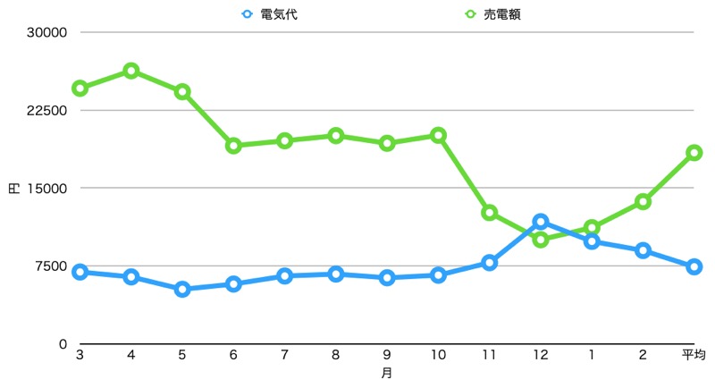 2年間_電気代・売電額_グラフ