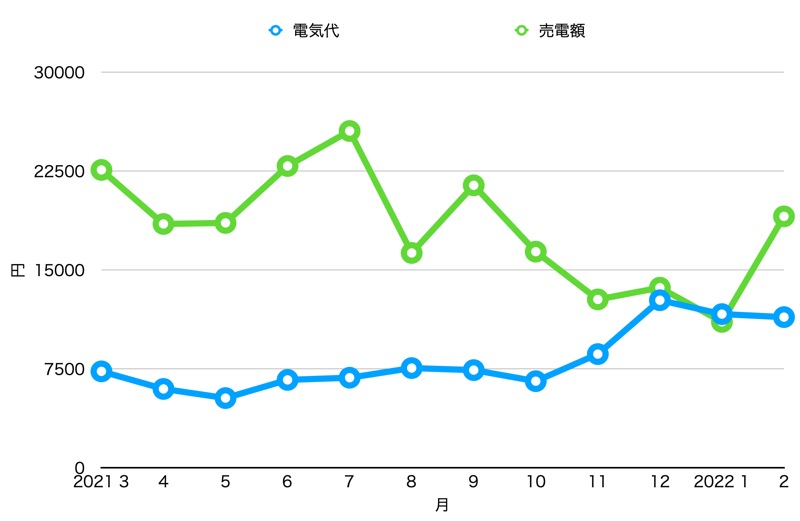 3年目_電気代・売電額_グラフ