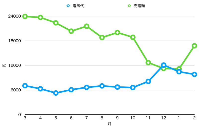 3年間_電気代・売電額_グラフ