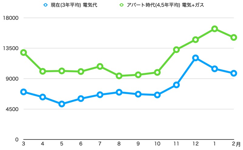 アパート時代と3年間比較_電気代_グラフ