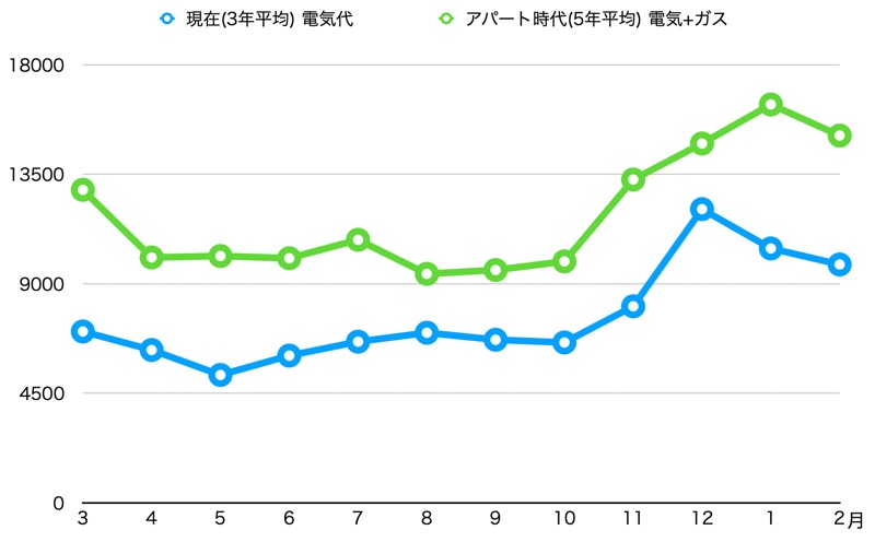 電気代 アパート時代と比較 5年平均_グラフ
