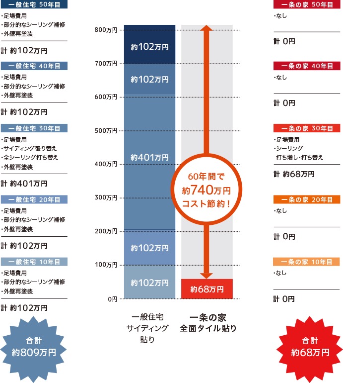 一条工務店のメンテナンス費用