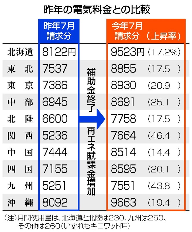 昨年の電気料金との比較(2024年7月)_時事通信