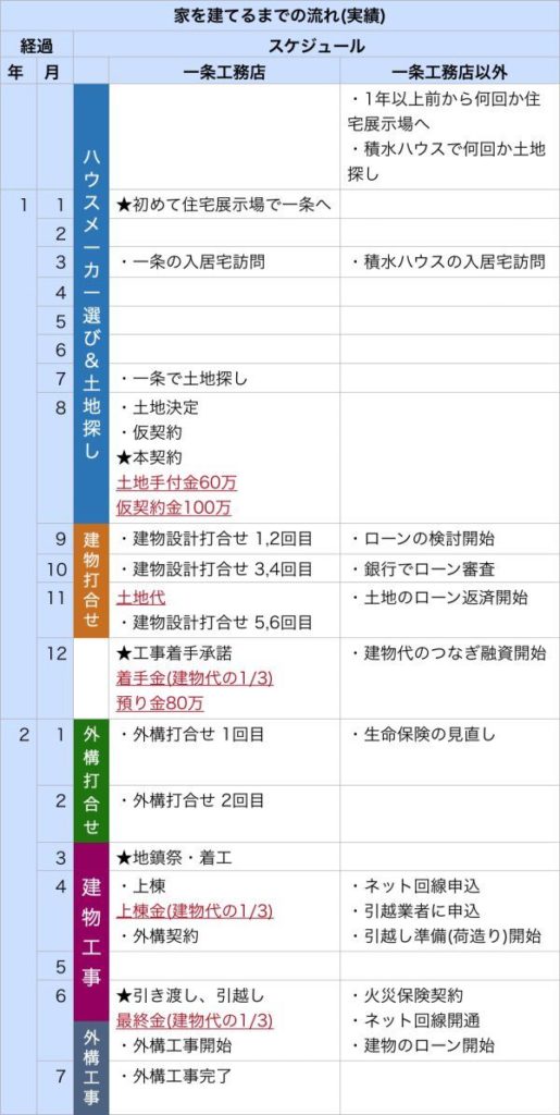 一条工務店の家づくりの流れ(実績)